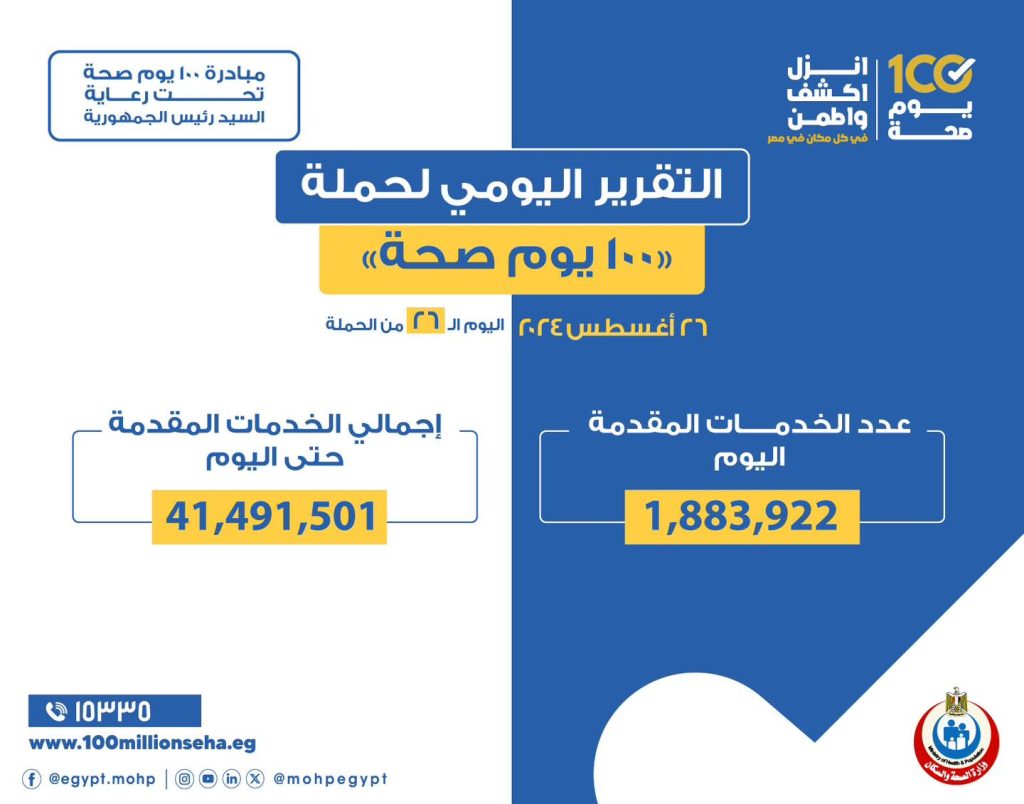 الصحة: حملة «100 يوم صحة» قدمت أكثر من 41 مليون و491 ألف خدمات مجانية خلال 26 يوما الصحة: حملة «100 يوم صحة» قدمت أكثر من 41 مليون و491 ألف خدمات مجانية خلال 26 يوما