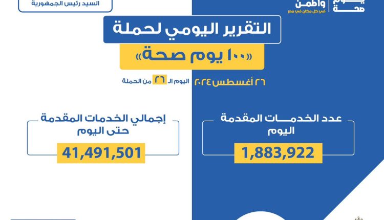 الصحة: حملة «100 يوم صحة» قدمت أكثر من 41 مليون و491 ألف خدمات مجانية خلال 26 يوما