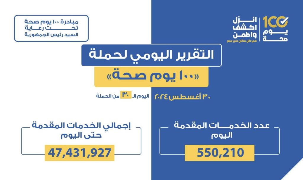 حملة «100 يوم صحة» تقدم أكثر من 47 مليون و431 ألف خدمة مجانية خلال 30 يوما