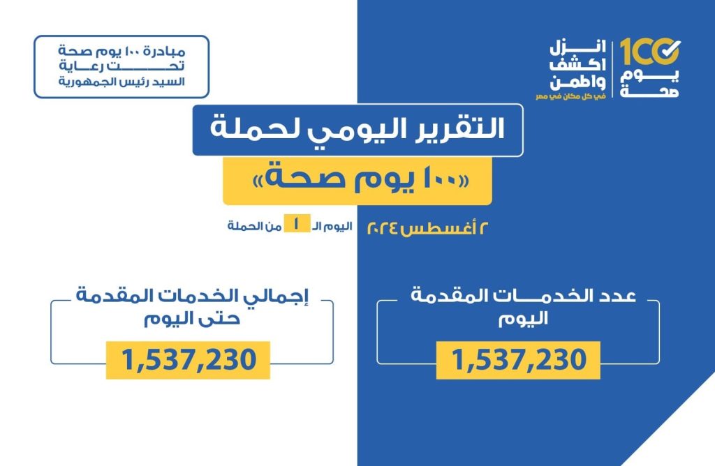 وزير الصحة: حملة «100 يوم صحة» قدمت أكثر من مليون و500 ألف خدمة مجانية في أول يوم حملة 100 يوم صحة