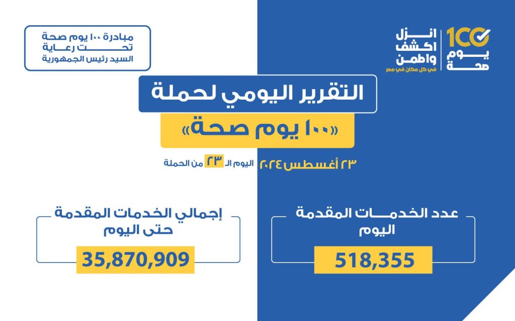 حملة «100 يوم صحة» تقدم أكثر من 35 مليون و870 خدمة مجانية خلال 23 يوما حملة «100 يوم صحة»