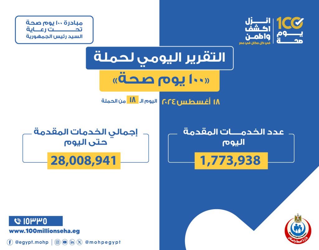 «100 يوم صحة» تقدم أكثر من 28 مليون خدمة طبية مجانية خلال 18 يوما نتائج حملة 100 يوم صحة في 18 يوم