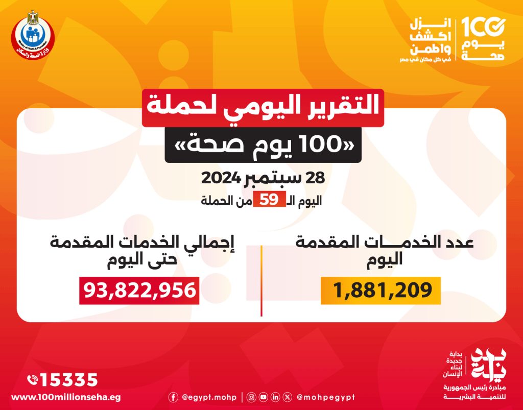 الصحة: حملة «100 يوم صحة» قدمت أكثر من 93 مليون و822 ألف خدمة مجانية خلال 59 يوما