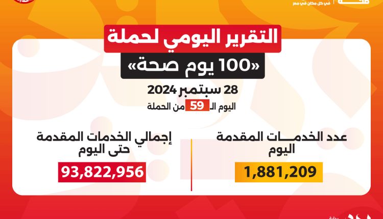 الصحة: حملة «100 يوم صحة» قدمت أكثر من 93 مليون و822 ألف خدمة مجانية خلال 59 يوما
