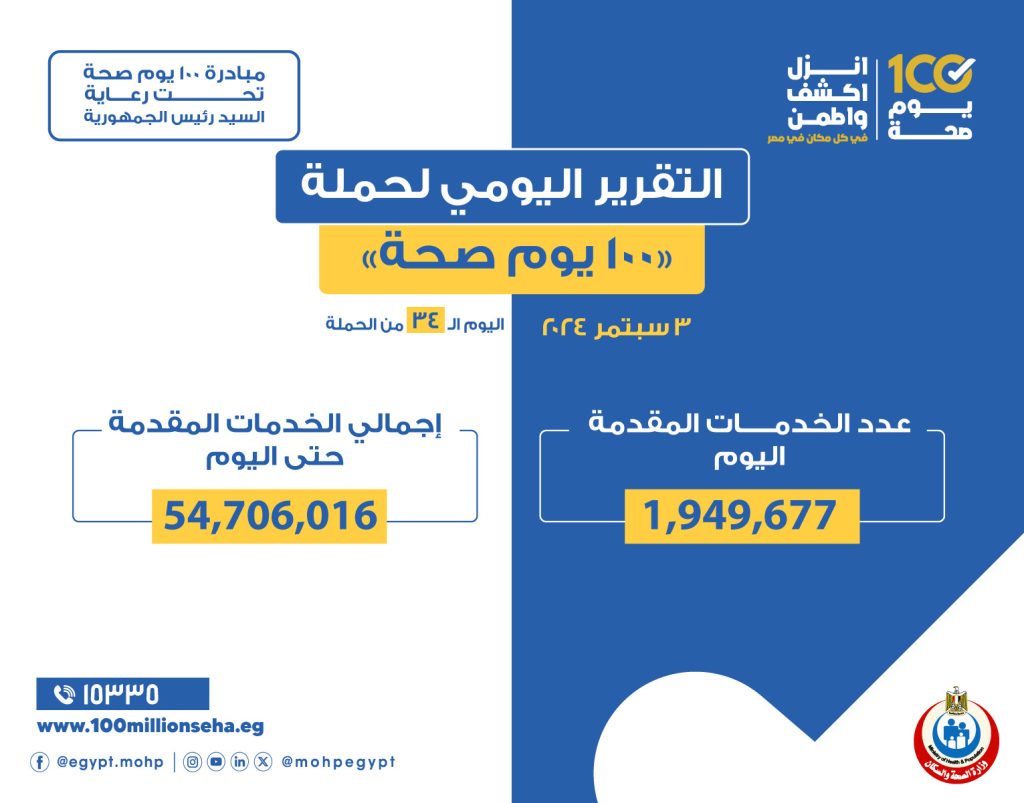«100 يوم صحة» تقدم أكثر من 54.7 مليون خدمة طبية مجانية خلال 34 يوما نتائج حملة «100 يوم صحة» خلال 34 يوما