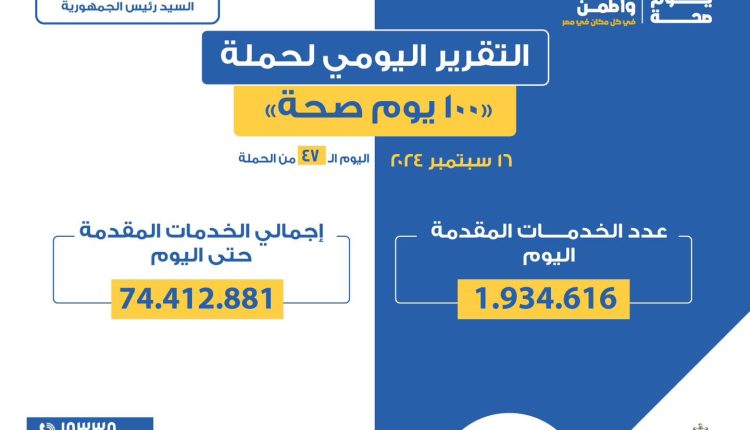 الصحة: حملة «100 يوم صحة» قدمت أكثر من 74 مليون و412 ألف خدمات مجانية خلال 47 يوما
