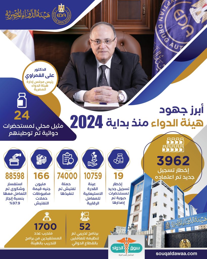 أبرز جهود هيئة الدواء المصرية منذ بداية 2024.. إنفوجرافيك