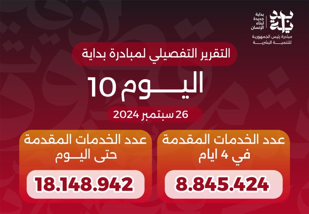 المبادرة الرئاسية «بداية جديدة لبناء الإنسان» تقدم أكثر من 18 مليون خدمة مجانية خلال 10 أيام نتائج المبادرة الرئاسية بداية
