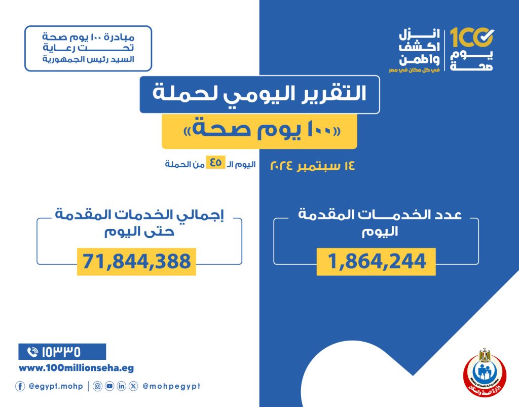 «100 يوم صحة» تقدم أكثر من 71.8 مليون خدمة طبية مجانية خلال 45 يوما نتائج حملة 100 يوم صحة خلال 45 يوما