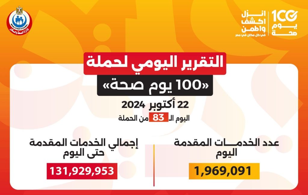 حملة «100 يوم صحة» تقدم أكثر من 131 مليون خدمة مجانية خلال 83 يوما 100 يوم صحة