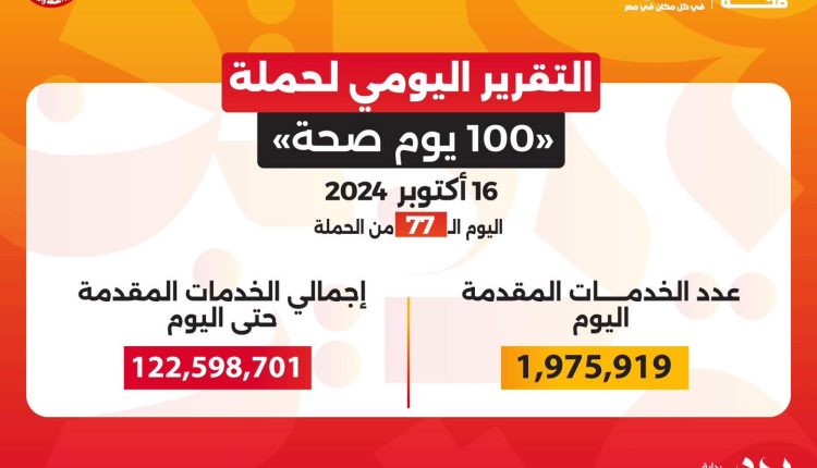 الصحة: حملة «100 يوم صحة» قدمت أكثر من 122 مليون خدمة مجانية خلال 77 يوما