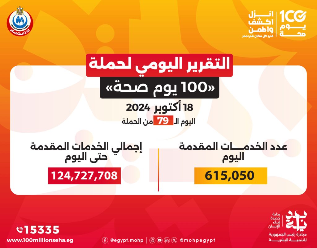 الصحة: «100 يوم صحة» قدمت أكثر من 124.7 مليون خدمة طبية مجانية خلال 79 يوما 100 يوم صحة