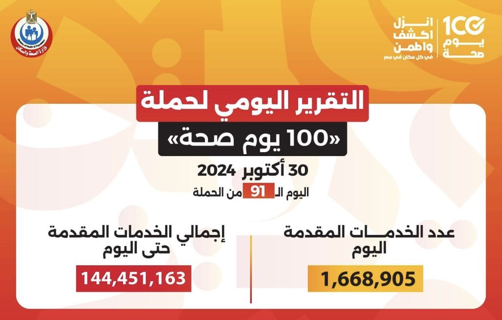 حملة «100 يوم صحة» تقدم أكثر من 144 مليون خدمة مجانية خلال 91 يوما