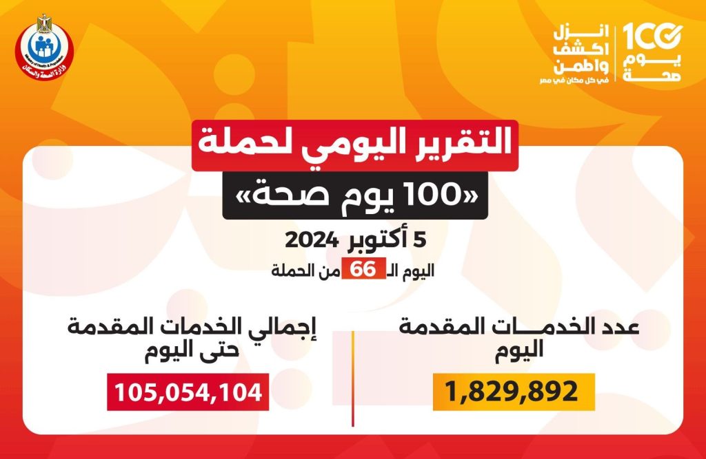 حملة «100 يوم صحة» تقدم أكثر من 105 ملايين خدمة مجانية خلال 66 يوما حملة 100 يوم صحة