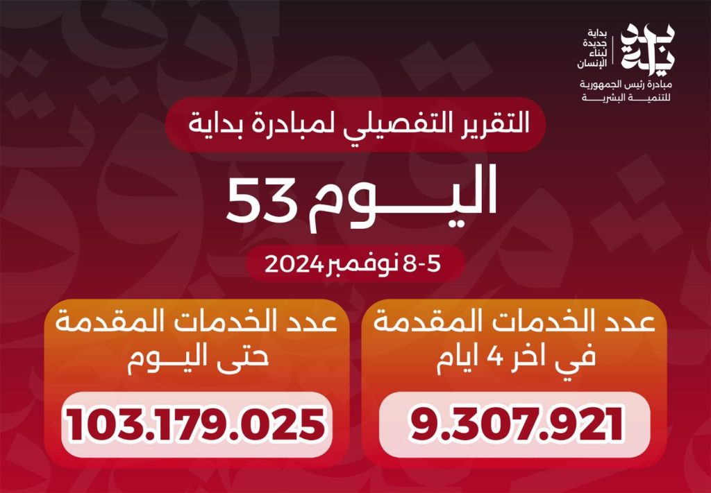 الصحة: وصول عدد خدمات المبادرة الرئاسية «بداية» منذ انطلاقها لـ103 ملايين خدمة الصحة: وصول عدد خدمات المبادرة الرئاسية «بداية» منذ انطلاقها لـ103 ملايين خدمة