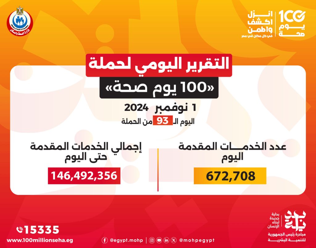 الصحة: «100 يوم صحة» قدمت أكثر من 146 مليون خدمة مجانية خلال 93 يوما نتائج مبادرة 100 يوم صحة خلال 93 يوم