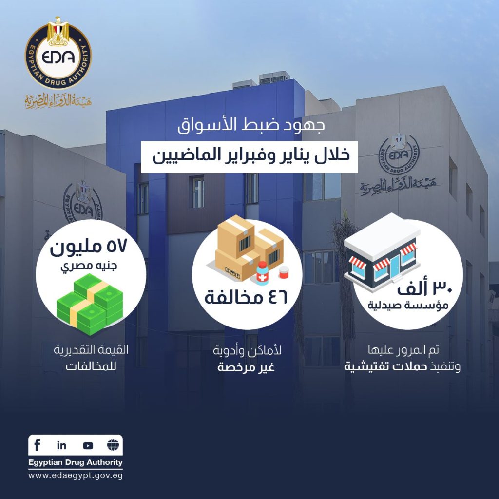 هيئة الدواء: ضبط 46 مكاناً غير مرخص وأدوية مخالفة بقيمة 57 مليون جنية خلال يناير وفبراير 2025 جهود ضبط سوق الدواء خلال يناير وفبراير