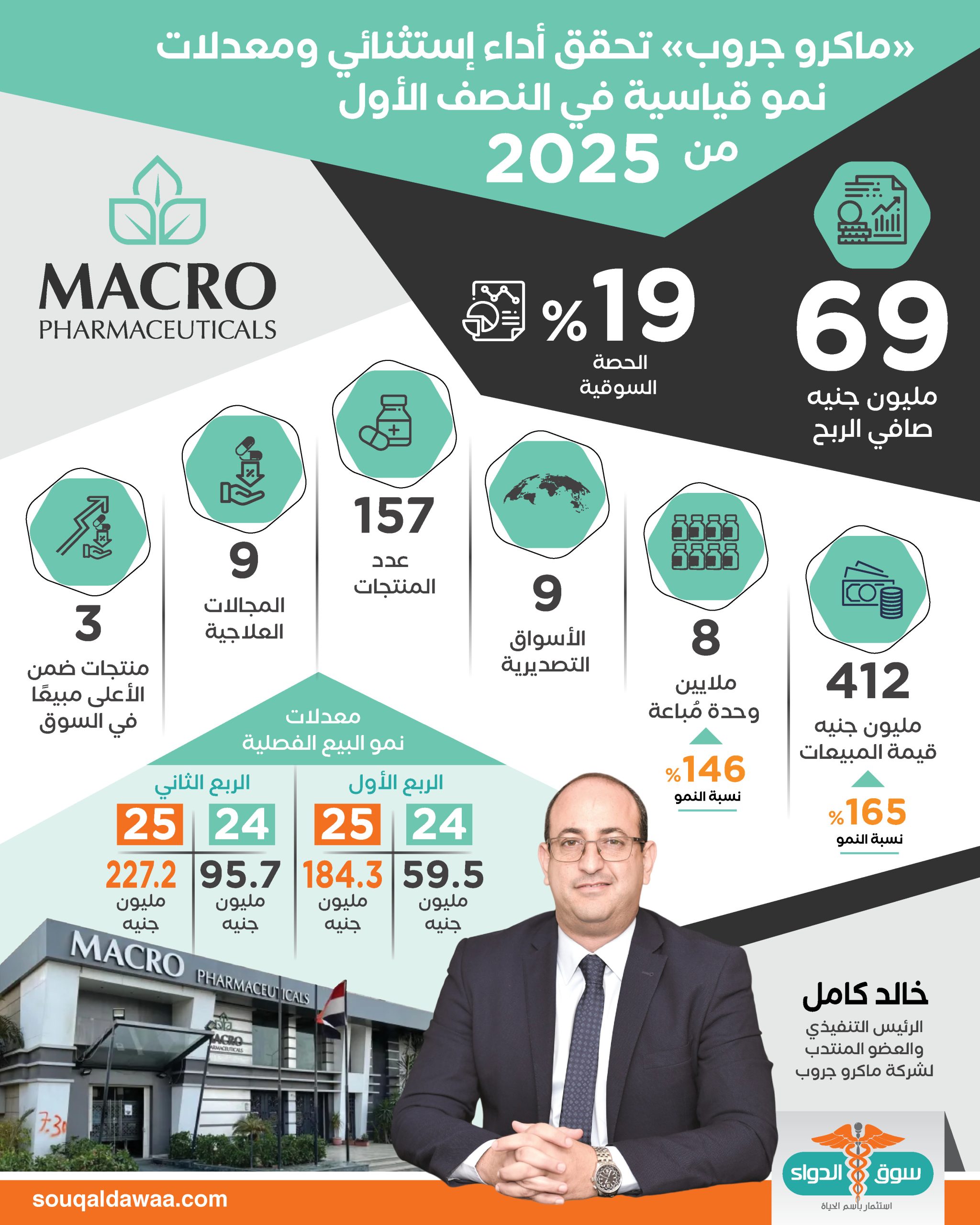 «ماكرو جروب» تحقق نموًا استثنائيًا في النصف الأول من 2025 وتقفز بإيرادتها 165% وأرباحها ترتفع الى 68.9 مليون جنيه