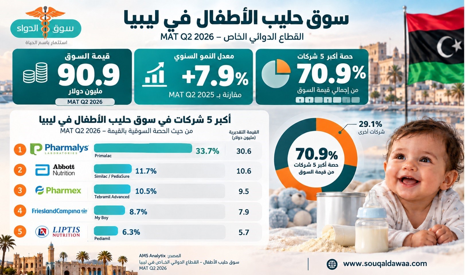 ترتيب أكبر 5 شركات في سوق ألبان الأطفال بليبيا خلال عام بنهاية الربع الثاني من عام 2026
