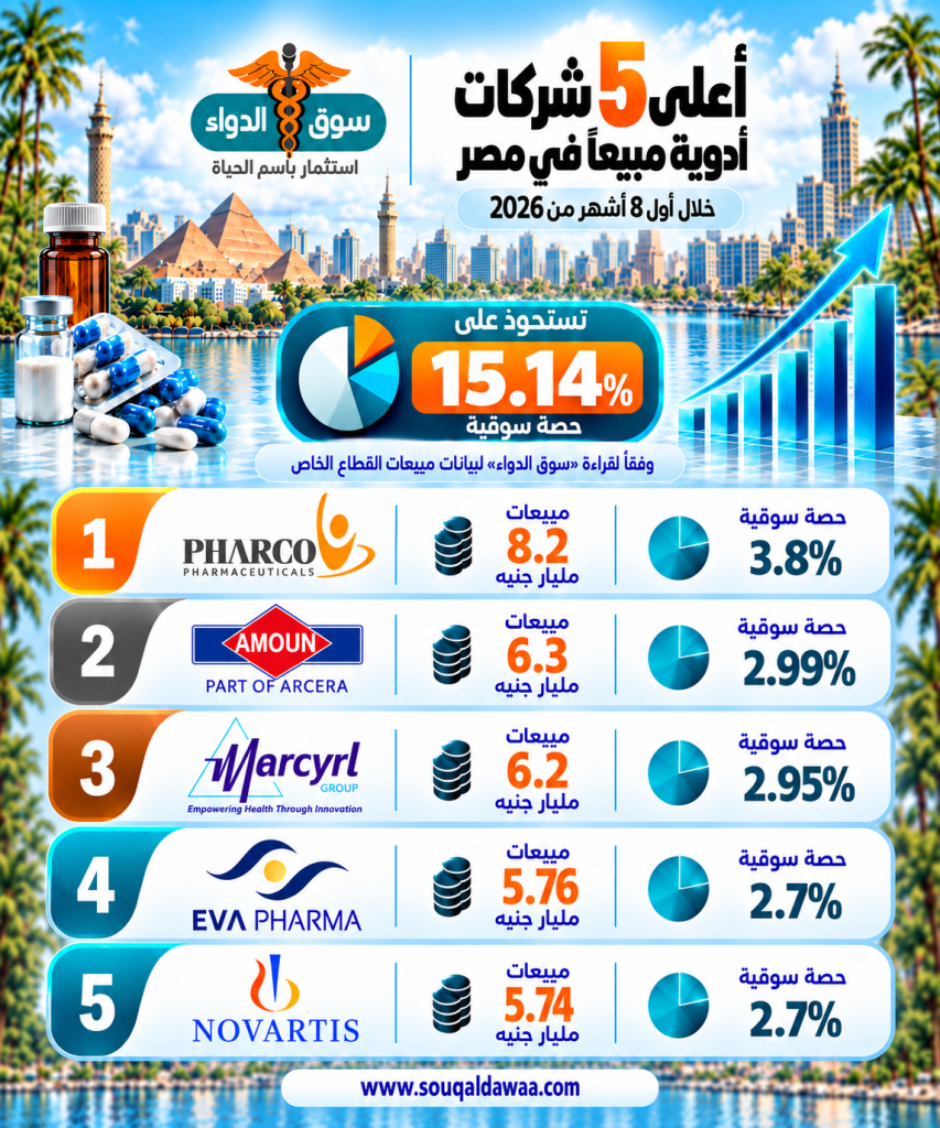 أعلى 5 شركات أدوية مبيعا في سوق الدواء المصري خلال أول 8 أشهر من 2026