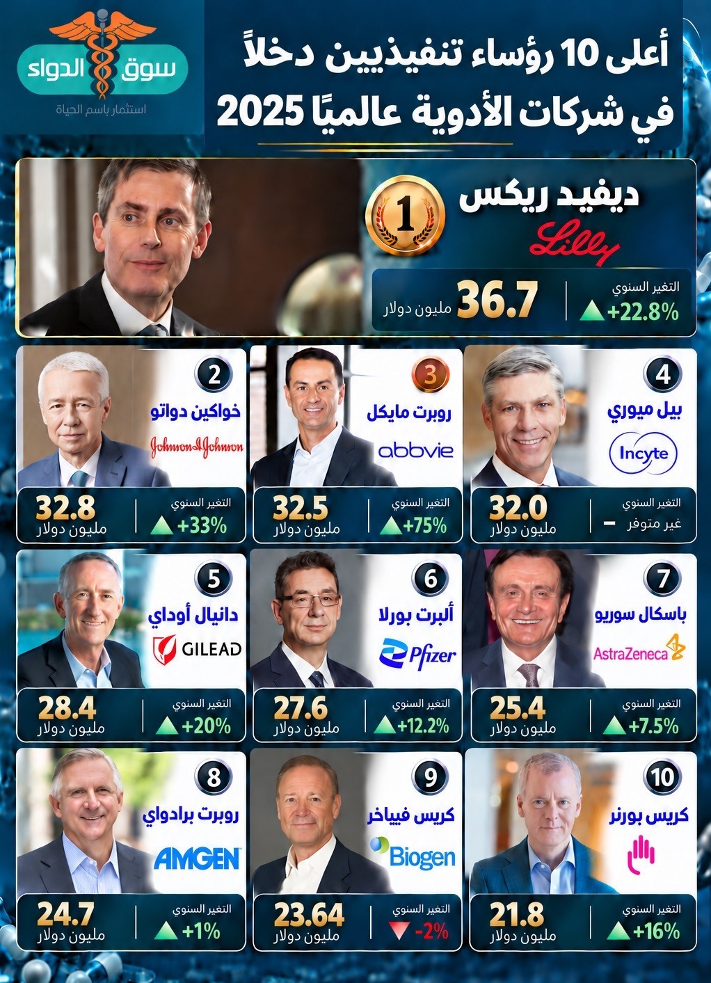 أعلى 10 رؤساء تنفيذيين دخلًا في شركات الأدوية عالميًا خلال 2025